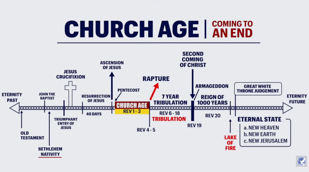 Church Age Ending